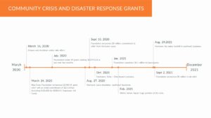 BCBS community crisis and disaster response grants.