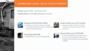 BCBS Foundation Hurricanes Laura, Delta, and Zeta funding.