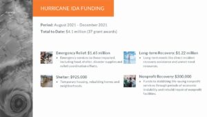 BCBS Hurricane Ida funding.